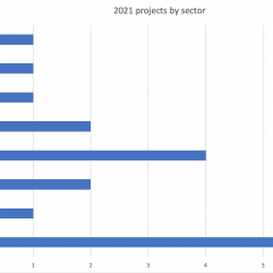 2021 project graph